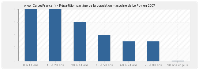 Répartition par âge de la population masculine de Le Puy en 2007
